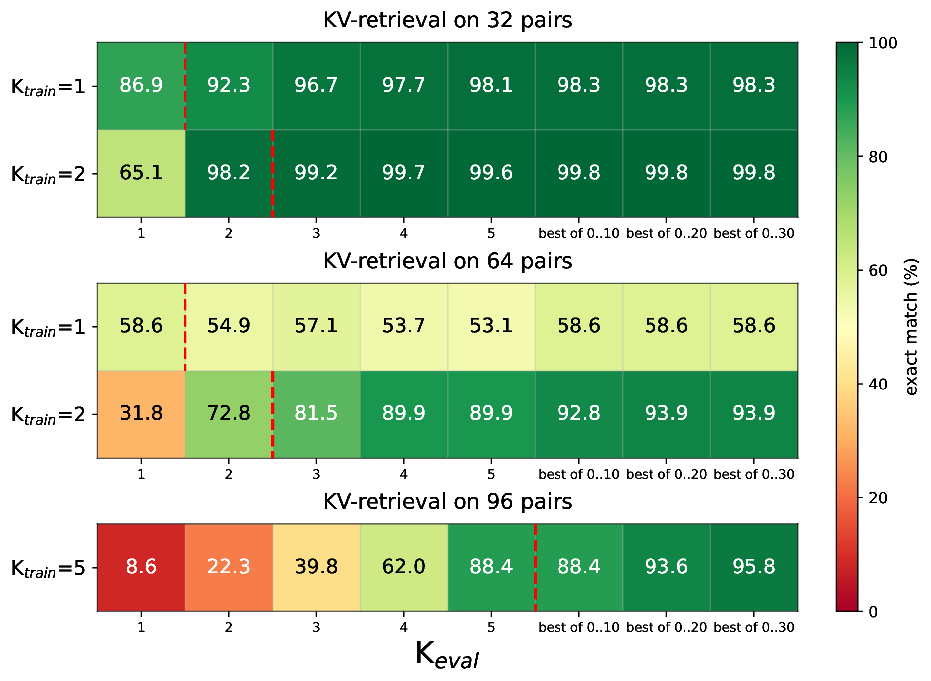 GradMem test-time scaling on KV retrieval: increasing evaluation WRITE steps improves exact-match accuracy with fixed model parameters.