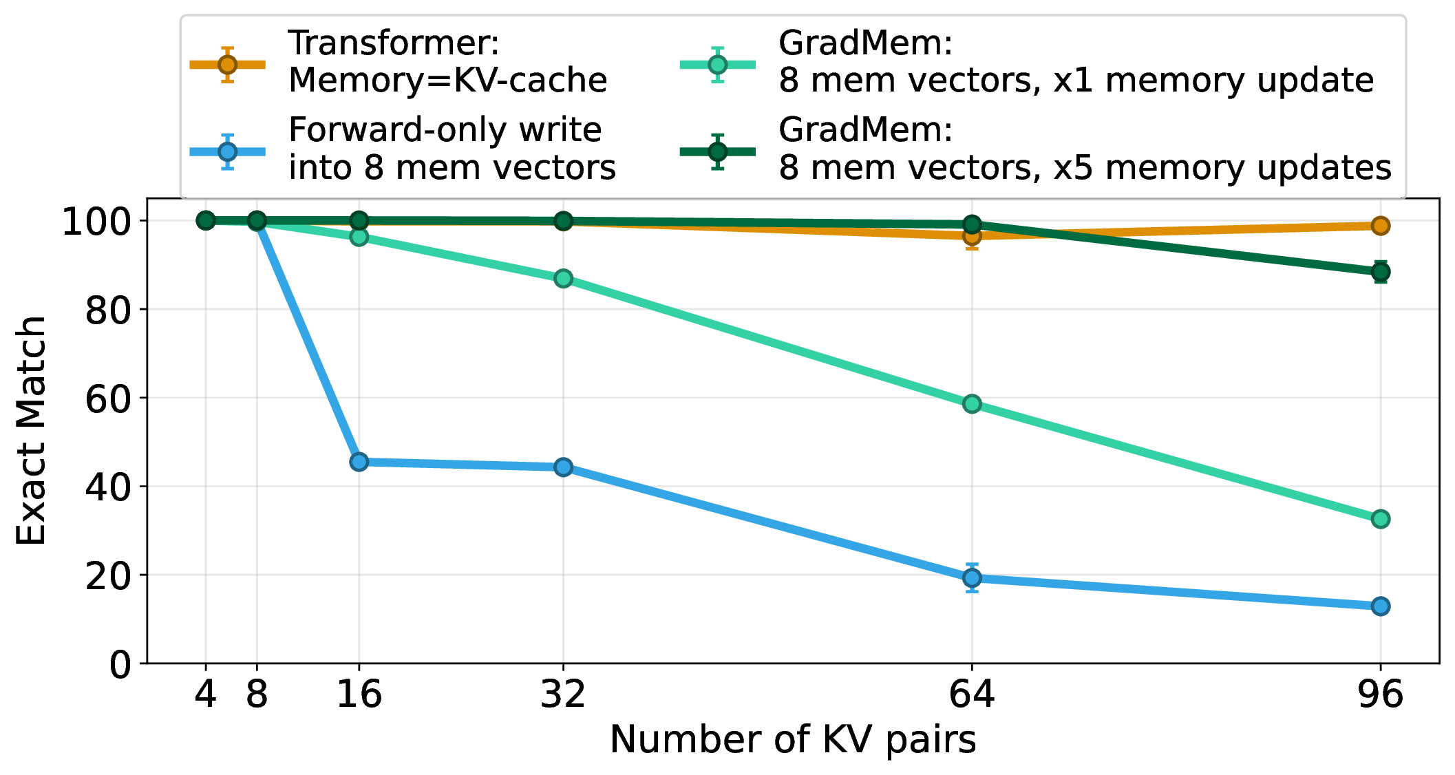Associative key-value retrieval results comparing GradMem, forward-only RMT, Mamba, ARMT, and Transformer upper bound.