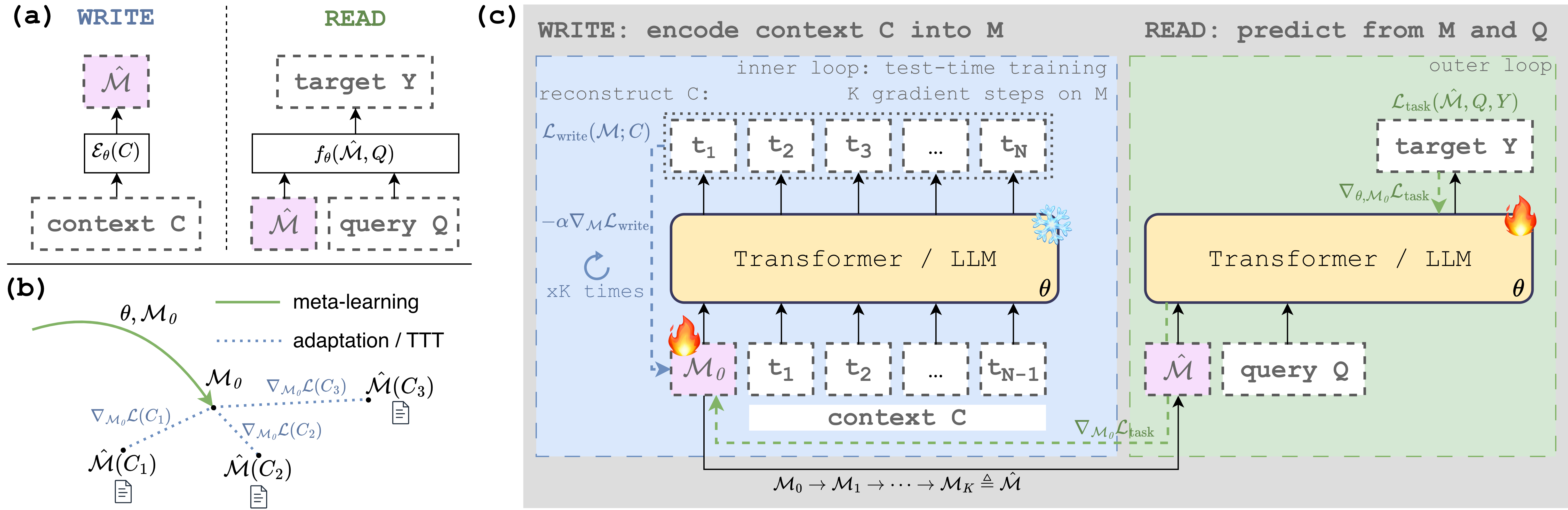 GradMem WRITE and READ phases, including meta-learning, memory adaptation, and task prediction from memory and query.
