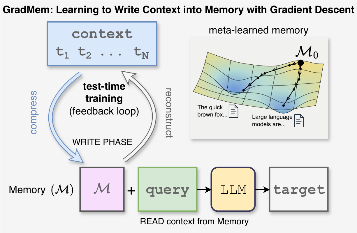 GradMem overview: context is compressed into memory with test-time training and then read by the language model with a query.